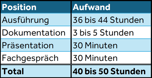 Zeitaufwand IPA Poly